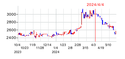 2024年4月4日 15:56前後のの株価チャート